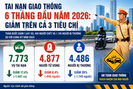 [INFOGRAPHIC] Tai nạn giao thông 6 tháng đầu năm 2026: Giảm cả 3 tiêu chí