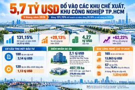 [INFOGRAPHIC] 5,7 tỷ USD vào các khu chế xuất, khu công nghiệp TP.HCM