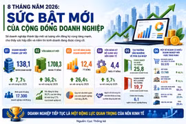 [INFOGRAPHIC] 8 tháng năm 2026: Sức bật mới của cộng đồng doanh nghiệp