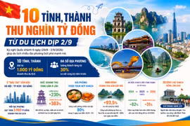 [INFOGRAPHIC] 10 tỉnh, thành thu nghìn tỷ đồng từ du lịch dịp 2/9
