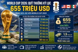 Phía sau quỹ thưởng 655 triệu USD của World Cup 2026