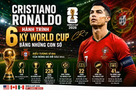 [INFOGRAPHIC] Cristiano Ronaldo và hành trình qua 6 kỳ World Cup