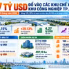 [INFOGRAPHIC] 5,7 tỷ USD vào các khu chế xuất, khu công nghiệp TP.HCM