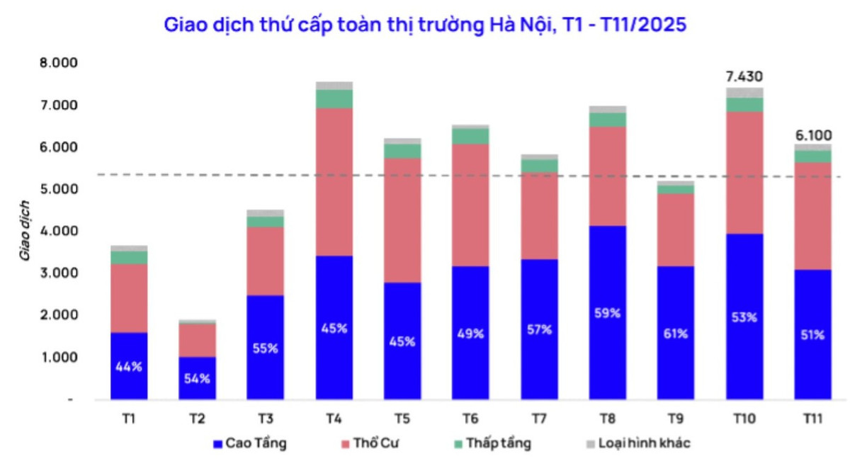 Căn hộ thứ cấp tại Hà Nội ghi nhận khoảng 3.100 giao dịch, giảm 22% so với tháng trước. Nguồn: One Mount Group.