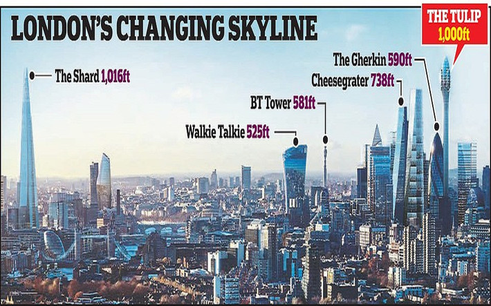 The Shard gồm 95 tầng hiện là tòa nhà chọc trời cao nhất thủ đô London, với chiều cao gần 310 mét.