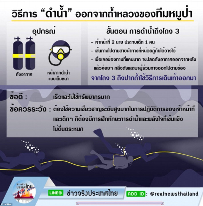 Theo kế hoạch giải cứu, 13 thành viên đội bóng Thái Lan được chia thành 4 nhóm. Nhóm đầu tiên gồm 4 người, 3 nhóm còn lại mỗi nhóm 3 người. Mỗi bé trai sẽ được hai thợ lặn "hộ tống". Ảnh: Twitter.