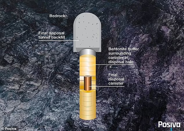 Theo Posiva, chất thải được bọc trong lớp đồng dày 2 inch, bao quanh bởi đất sét bentonit và nằm trong đá granit cổ đại sẽ không gây nguy cơ ô nhiễm cho các thế hệ tương lai.