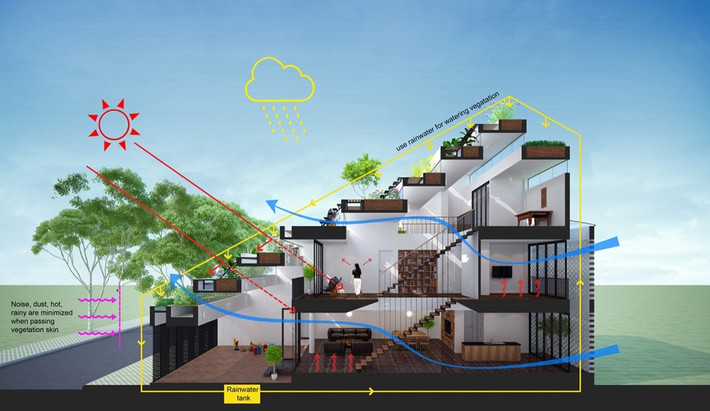 Thiết kế bậc thang giúp căn nhà tránh được cái nắng nóng khắc nghiệt, giảm tác động của tiếng ồn, khói bụi nhưng vẫn luôn thông thoáng, tươi mát.