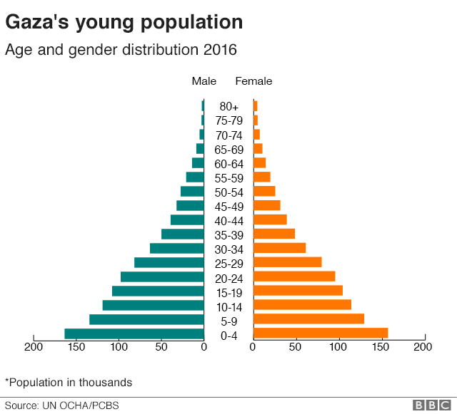 Dân số tại Gaza dự kiến sẽ tăng lên đến 3,1 triệu người vào năm 2030.
