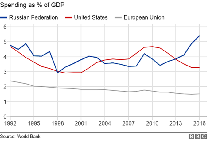 10. Chi tiêu quốc phòng của ông Putin đang lớn hơn bao giờ hết. Ảnh: Ngân sách quốc phòng tính theo % GDP của Nga từ năm 1992 - 2016.