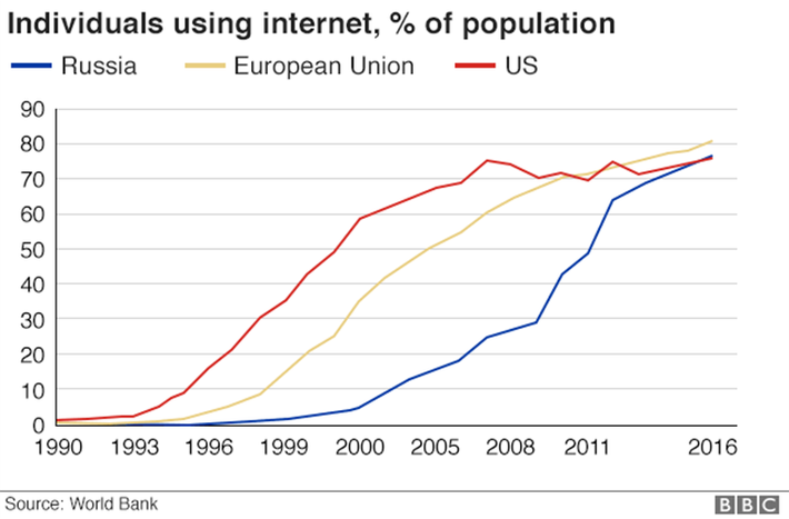 6. Quyền lực Internet trỗi dậy. Ảnh: Tỷ lệ người dân sử dụng Internet tính theo phần trăm dân số tại Nga (màu xanh), Liên minh châu Âu (màu vàng) và Mỹ (màu đỏ)