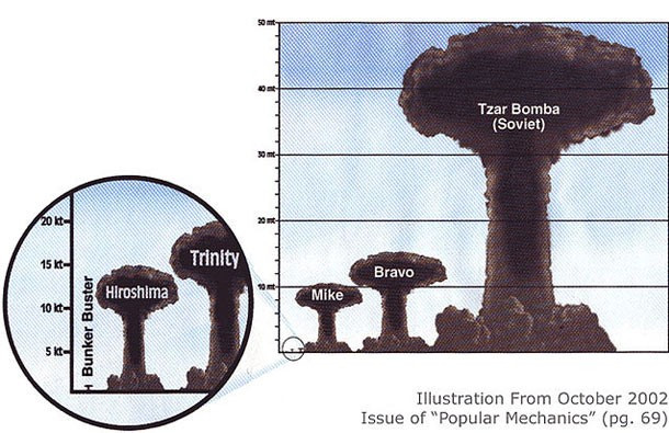 Tsar Bomba là tên hiệu của quả bom khinh khí AN602 do Liên Xô phát triển. Đây là loại vũ khí hạt nhân mạnh nhất từng được cho nổ thử nghiệm vào ngày 30/10/1961.