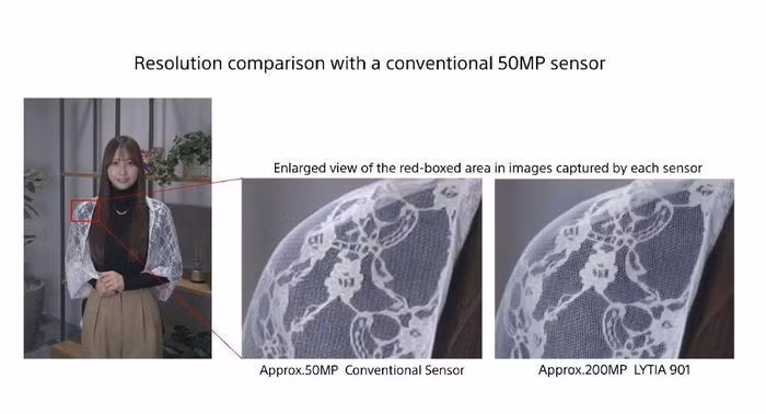 LYT-901 hỗ trợ các chế độ gộp điểm ảnh tiêu chuẩn gồm ảnh 50 MP theo cấu trúc 2×2 và ảnh 12.5 MP theo cấu trúc 4×4 nhằm tăng hiệu suất chụp đêm và tạo ra các crop tele chất lượng cao từ khung hình chính.