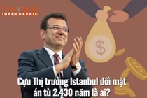 [INFOGRAPHIC] Cựu Thị trưởng Istanbul đối mặt án tù 2.430 năm là ai?