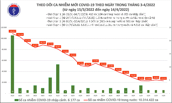 Ngay 14/4: Co 23.012 ca COVID-19 moi, so khoi benh gap gan 4 lan so mac