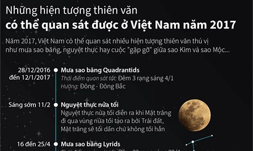 Top hiện tượng thiên văn kỳ thù nhìn thấy từ Việt Nam năm 2017
