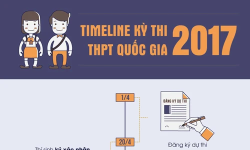 Những mốc thời gian quan trọng của kỳ thi THPT quốc gia 2017