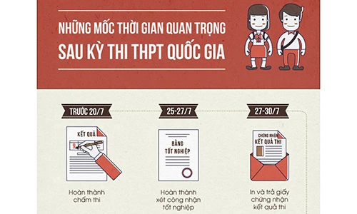 Inforgraphic: Những mốc thời gian quan trọng về xét tuyển đại học
