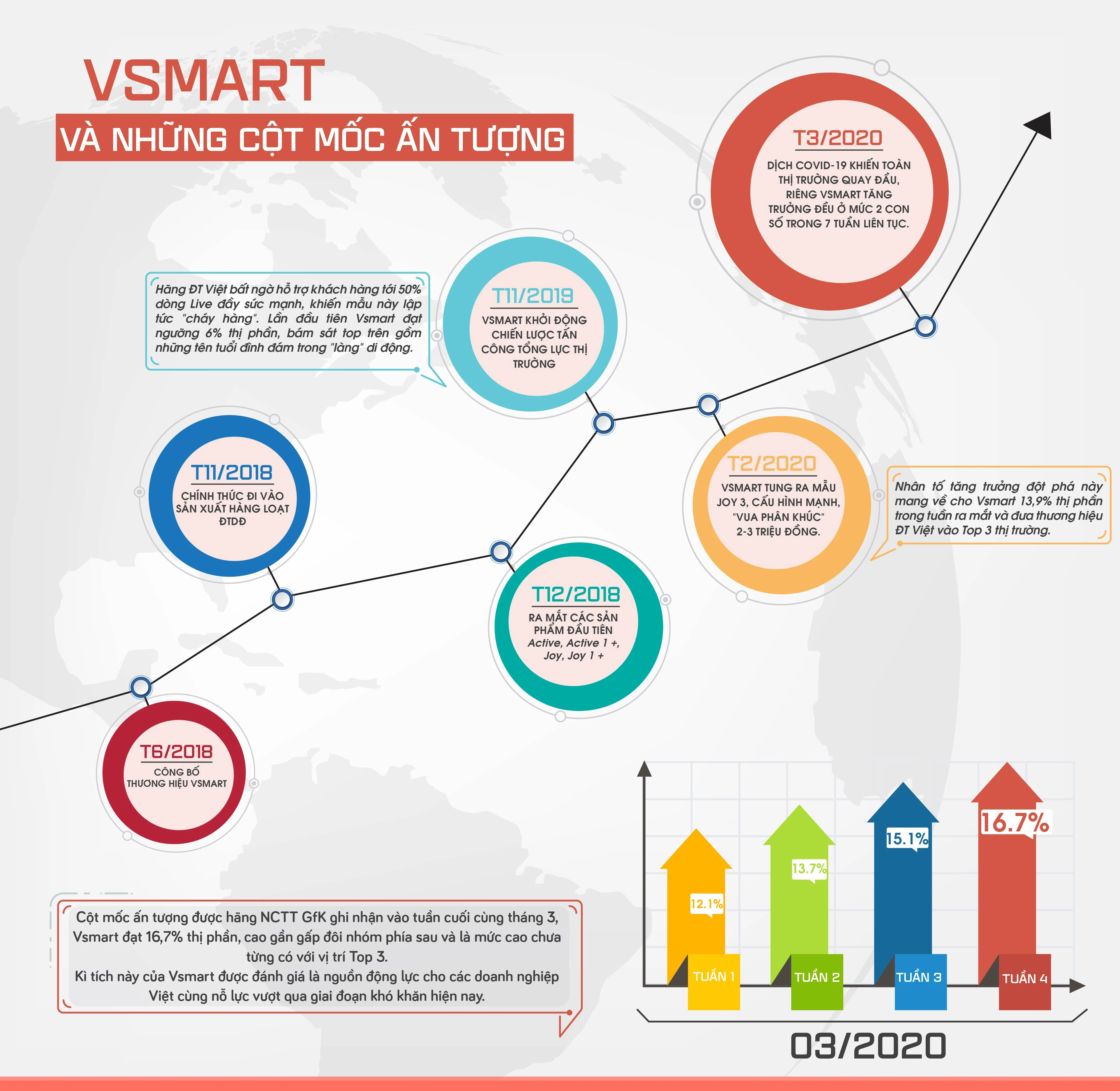 Những cột mốc ấn tượng của chiếc điện thoại Việt Nam - Vsmart