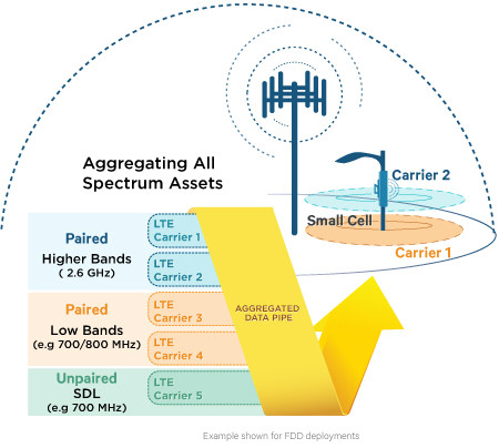 Tại Đại hội Di động thế giới sắp tới, Ericsson sẽ giới thiệu mạng di động LTE cho phép truyền tải dữ liệu với tốc độ lên tới 450Mb/s. Công nghệ này sử dụng sức mạnh kết hợp từ các trạm thu phát tín hiệu và các dải băng tần radio khác nhau để tạo nên tốc độ “khủng” này.