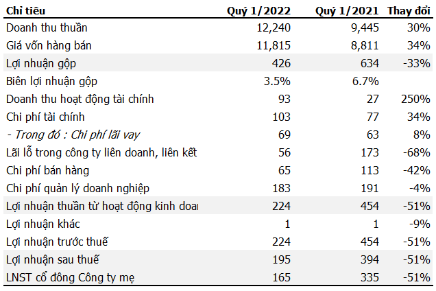 Lãi quý 1 của Tổng Công ty Thép Việt Nam giảm 51% - Hình 2 Lai quy 1 cua Tong Cong ty Thep Viet Nam giam 51%-Hinh-2