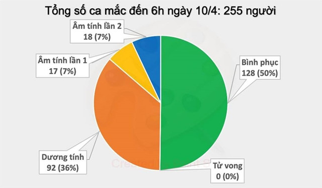 Sáng nay không có thêm ca nhiễm COVID-19 mới, dự kiến 14 ca được công bố khỏi bệnh Sang nay khong co them ca nhiem COVID-19 moi, du kien 14 ca duoc cong bo khoi benh