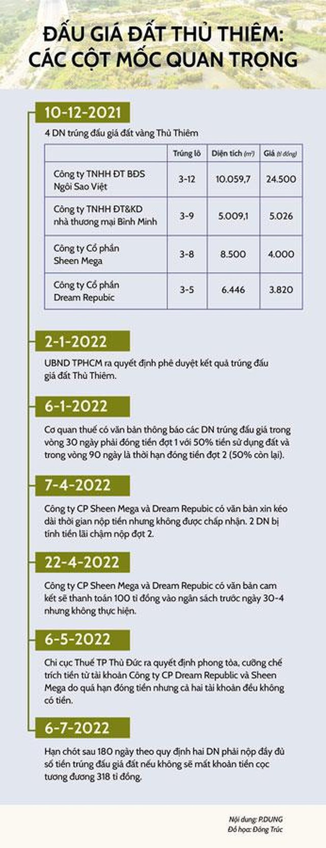 Vụ đấu giá đất Thủ Thiêm: Cả 4 doanh nghiệp trúng đấu giá đều mất cọc - Hình 2 Vu dau gia dat Thu Thiem: Ca 4 doanh nghiep trung dau gia deu mat coc-Hinh-2