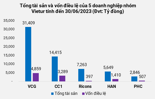 Lùm xùm gói thầu sân bay Long Thành: Doanh nghiệp nhóm Vietur đang kinh doanh ra sao? - Hình 3 Lum xum goi thau san bay Long Thanh: Doanh nghiep nhom Vietur dang kinh doanh ra sao?-Hinh-3
