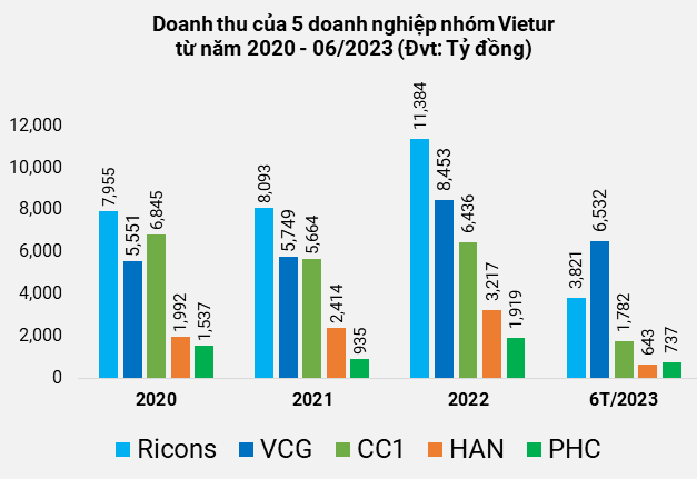 Lùm xùm gói thầu sân bay Long Thành: Doanh nghiệp nhóm Vietur đang kinh doanh ra sao? Lum xum goi thau san bay Long Thanh: Doanh nghiep nhom Vietur dang kinh doanh ra sao?