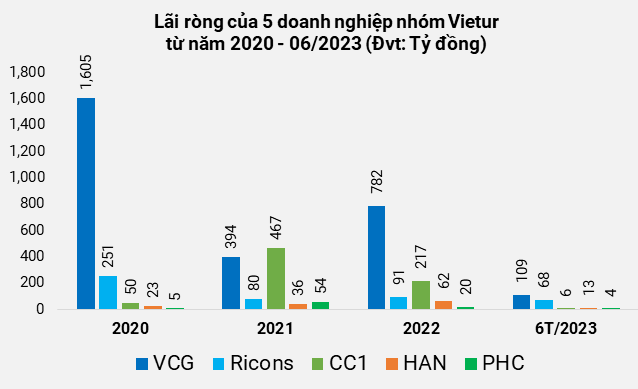 Lùm xùm gói thầu sân bay Long Thành: Doanh nghiệp nhóm Vietur đang kinh doanh ra sao? - Hình 2 Lum xum goi thau san bay Long Thanh: Doanh nghiep nhom Vietur dang kinh doanh ra sao?-Hinh-2