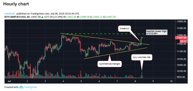 Giá Bitcoin hôm nay 9/7: Đồng tiền ảo đang leo lên đỉnh cũ Gia Bitcoin hom nay 9/7: Dong tien ao dang leo len dinh cu