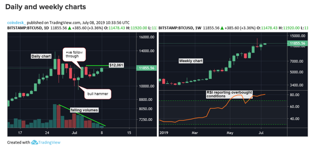 Giá Bitcoin hôm nay 9/7: Đồng tiền ảo đang leo lên đỉnh cũ - Hình 2 Gia Bitcoin hom nay 9/7: Dong tien ao dang leo len dinh cu-Hinh-2
