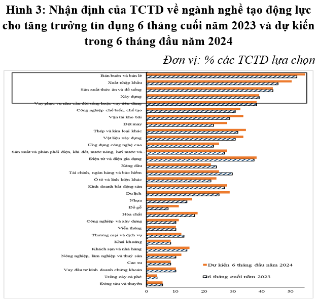 Ngành nào hấp thụ vốn vay của ngân hàng nhanh nhất? - Hình 3 Nganh nao hap thu von vay cua ngan hang nhanh nhat?-Hinh-3