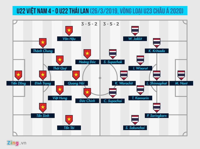 U22 Việt Nam vs U22 Thái Lan 15h ngày 5/12: Đây là danh sách ra sân của HLV Park - Hình 2 U22 Viet Nam vs U22 Thai Lan 15h ngay 5/12: Day la danh sach ra san cua HLV Park-Hinh-2