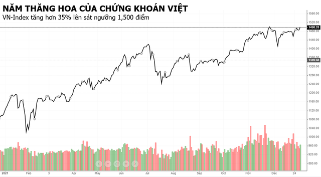 VN-Index lọt top 7 chỉ số tăng mạnh nhất thế giới trong năm 2021 VN-Index lot top 7 chi so tang manh nhat the gioi trong nam 2021