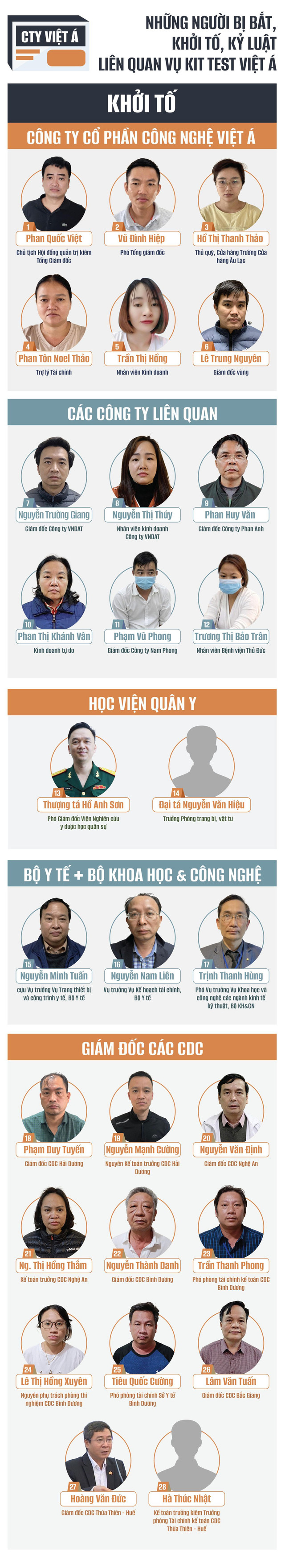 Vụ kit test Việt Á: Những người nào đã bị bắt, khởi tố, kỷ luật? Vu kit test Viet A: Nhung nguoi nao da bi bat, khoi to, ky luat?