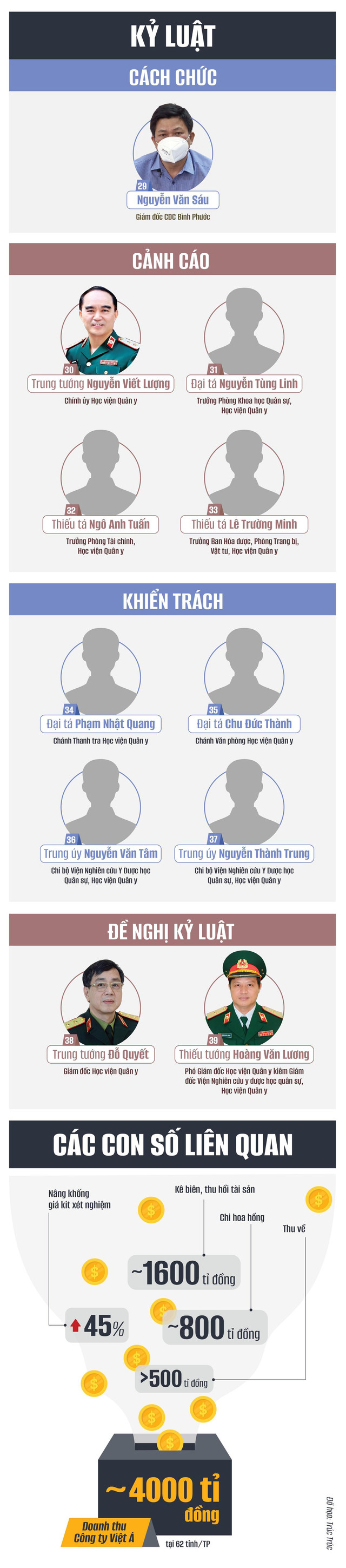 Vụ kit test Việt Á: Những người nào đã bị bắt, khởi tố, kỷ luật? - Hình 2 Vu kit test Viet A: Nhung nguoi nao da bi bat, khoi to, ky luat?-Hinh-2