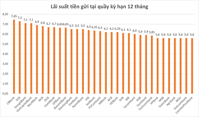 Gửi tiền ở ngân hàng nào để có lãi suất cao nhất? Gui tien o ngan hang nao de co lai suat cao nhat?