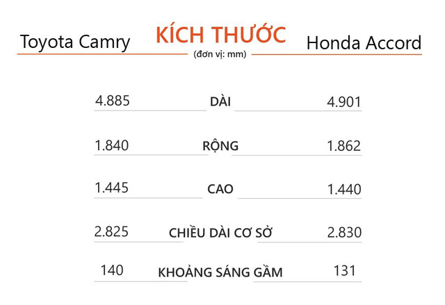 Sedan giá trên 1,2 tỷ, nên chọn Toyota Camry hay Honda Accord? - Hình 8 Sedan gia tren 1,2 ty, nen chon Toyota Camry hay Honda Accord?-Hinh-8