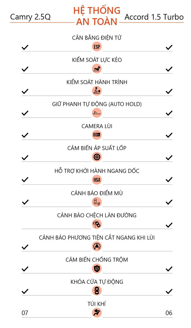 Sedan giá trên 1,2 tỷ, nên chọn Toyota Camry hay Honda Accord? - Hình 18 Sedan gia tren 1,2 ty, nen chon Toyota Camry hay Honda Accord?-Hinh-18