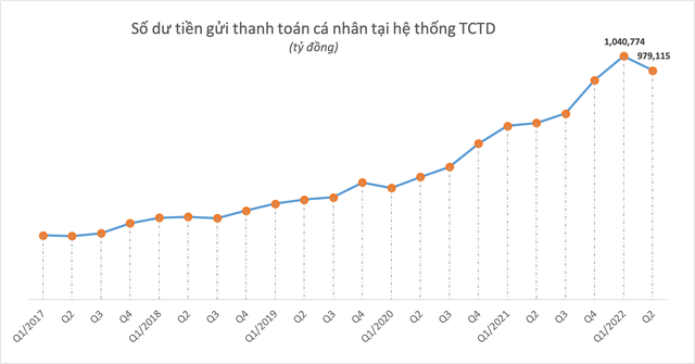 Vì sao tiền gửi thanh toán tuột mốc 1 triệu tỷ đồng trong quý 2? Vi sao tien gui thanh toan tuot moc 1 trieu ty dong trong quy 2?