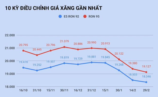 Giá xăng giảm xuống mức 16.000 đồng/lít vào ngày mai, 16/3? - Hình 2 Gia xang giam xuong muc 16.000 dong/lit vao ngay mai, 16/3?-Hinh-2