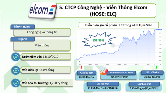 10 cổ phiếu tăng bằng lần năm Quý Mão 2023 - Hình 6 10 co phieu tang bang lan nam Quy Mao 2023-Hinh-6