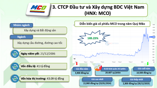 10 cổ phiếu tăng bằng lần năm Quý Mão 2023 - Hình 4 10 co phieu tang bang lan nam Quy Mao 2023-Hinh-4