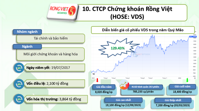 10 cổ phiếu tăng bằng lần năm Quý Mão 2023 - Hình 11 10 co phieu tang bang lan nam Quy Mao 2023-Hinh-11