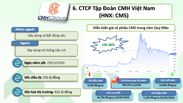10 cổ phiếu tăng bằng lần năm Quý Mão 2023 - Hình 7 10 co phieu tang bang lan nam Quy Mao 2023-Hinh-7