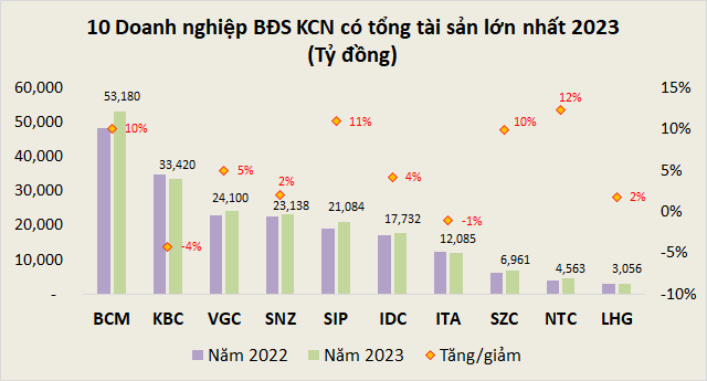 10 ông lớn bất động sản khu công nghiệp có quỹ đất thế nào? 10 ong lon bat dong san khu cong nghiep co quy dat the nao?