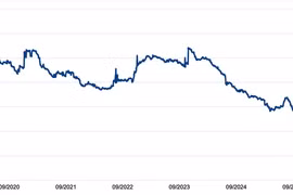 Khối ngoại rút 420 triệu USD sau khi chứng khoán Việt Nam nâng hạng