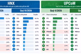 Thị phần môi giới HNX, UPCoM quý III: VPS giữ ngôi đầu