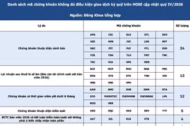 HOSE siết margin: 65 cổ phiếu mất quyền giao dịch ký quỹ